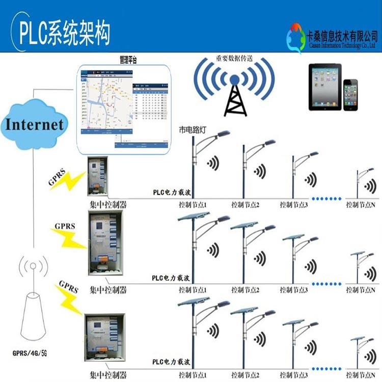 智慧路燈照明系統雲平臺plc單燈控制器