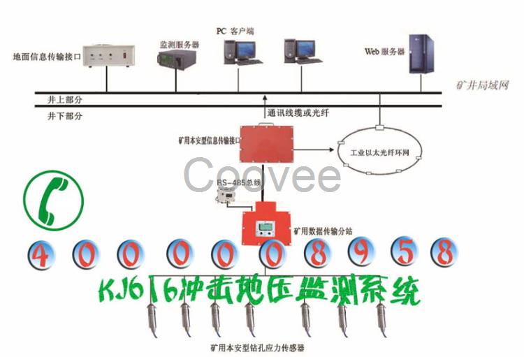 冲击地压监测系系统KJ616