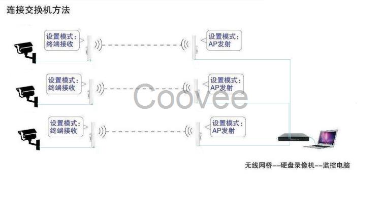 5.8G無線網橋監控ET5830