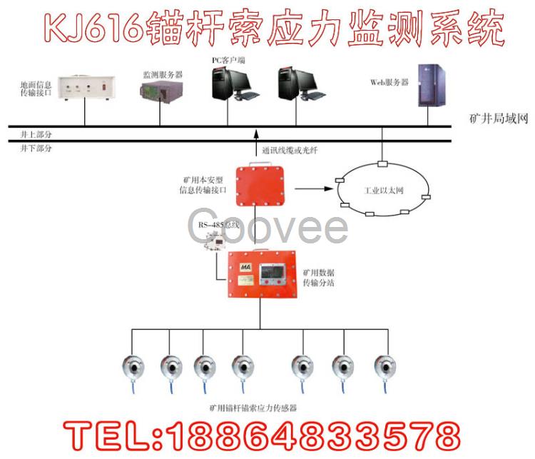 锚杆索应力监测系统在线式KJ616