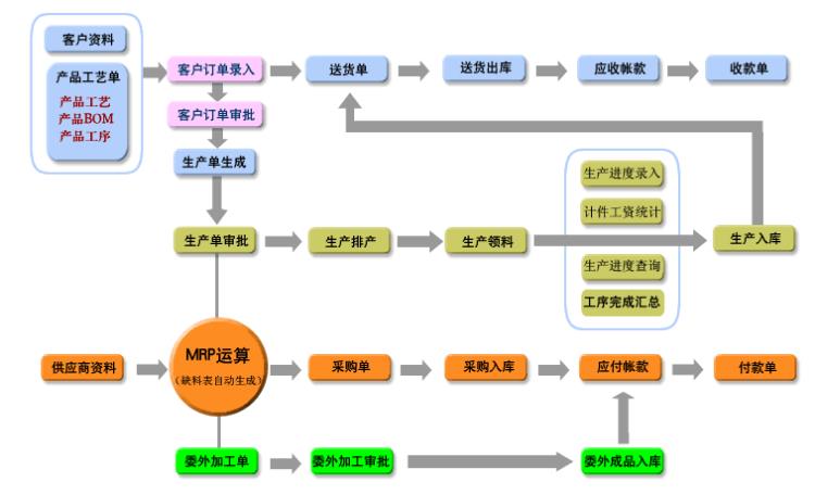 信华五金机械配件生产管理软件-五金制造行业ERP-生产进度跟