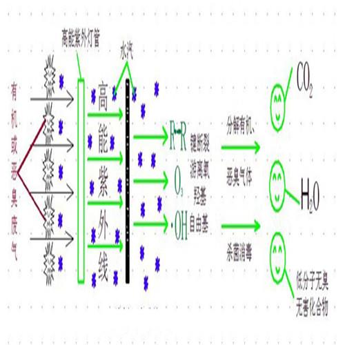 深圳龍崗區(qū)垃圾發(fā)電廠uv光解廢氣除臭設(shè)備工程