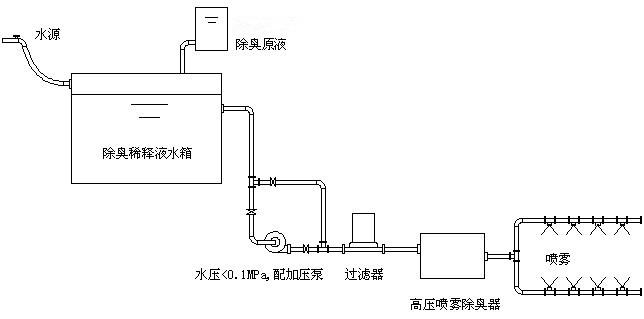 微生物除臭原理生物除臭工艺流程恶臭处理设备