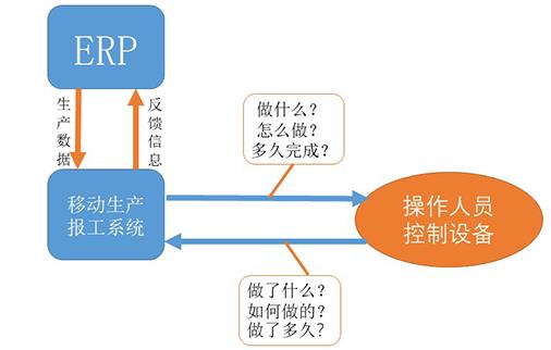 东莞移动生产报工系统