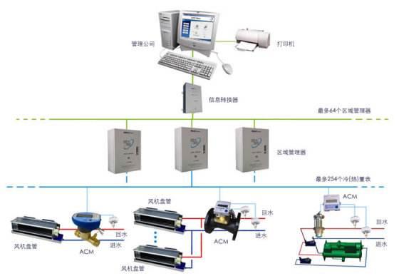 空调热量表厂家优惠发货快